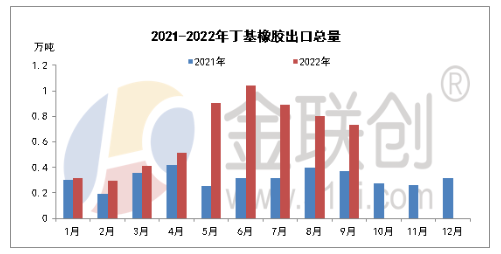 2022年9月，國內(nèi)丁基橡膠進(jìn)口總量約在2.97萬噸。