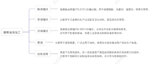 煤焦油的各餾分經(jīng)過進(jìn)一步的精細(xì)化加工