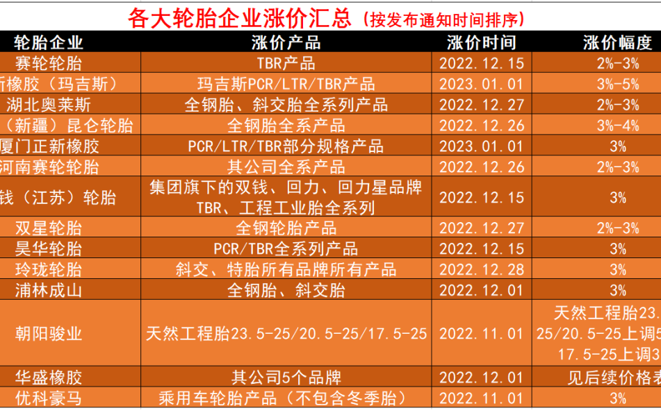 車轅車轍匯總了近期14家輪胎企業(yè)(中國輪胎市場)漲價明細(xì)，下面附上各大輪胎企業(yè)漲價通知單。