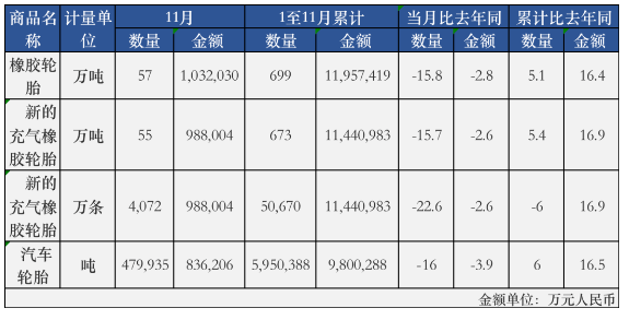 中國(guó)輪胎出口連降，11月再創(chuàng)新低