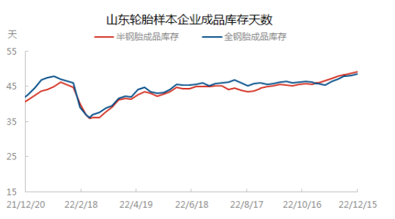 　據(jù)了解，1月份各輪胎企業(yè)將陸續(xù)安排春節(jié)假期，加上當(dāng)前全國(guó)疫情高發(fā)，物流運(yùn)輸各環(huán)節(jié)放緩，還是提醒輪胎人節(jié)前合理備貨，保證庫(kù)存充足。