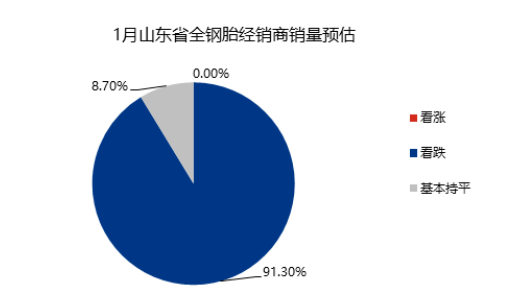 整體來看，1月下旬將進入春節(jié)小長假，需求預計沒有明顯改善，多數(shù)商家銷量延續(xù)低迷態(tài)勢，少數(shù)商家環(huán)比12月略有恢復性提升。