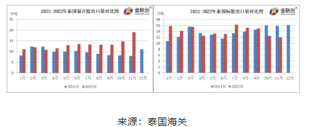11月份，泰國混合膠出口量約19.11萬噸，環(huán)比上漲29.10%，同比上漲140.34%。標(biāo)膠出口量約11.94萬噸，環(huán)比下降4.25%，同比下降24.43%。混合膠以出口中國市場(chǎng)為主，11月船貨價(jià)格相對(duì)偏低，國內(nèi)進(jìn)口商低價(jià)采購，混合膠出口量同環(huán)比雙增。