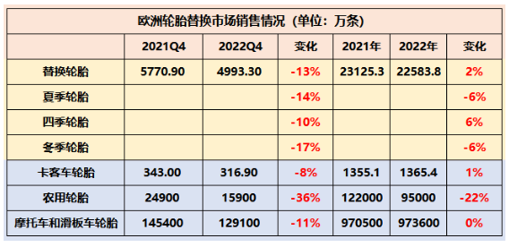 　歐洲輪胎和橡膠制造商協(xié)會(huì)(ETRMA)數(shù)據(jù)顯示，受俄烏戰(zhàn)爭(zhēng)影響，歐洲乘用車胎替換輪胎市場(chǎng)銷量為4993.3萬條，相比2021年下滑了13%。除了卡客車輪胎，歐洲輪胎市場(chǎng)各種類輪胎銷量均出現(xiàn)了兩位數(shù)下滑，其中農(nóng)業(yè)輪胎下滑幅度更是達(dá)到了36%，銷量?jī)H為15900萬條。
