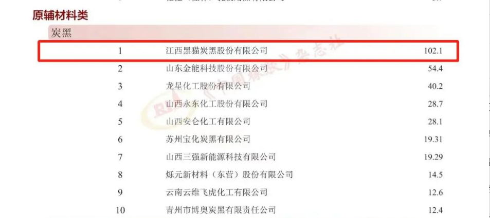會上，江西黑貓?zhí)亢诠煞萦邢薰疽灾鳡I收入102.1億元的成績，位列2023年度“中國橡膠工業(yè)百強企業(yè)”原輔材料類炭黑企業(yè)榜首。