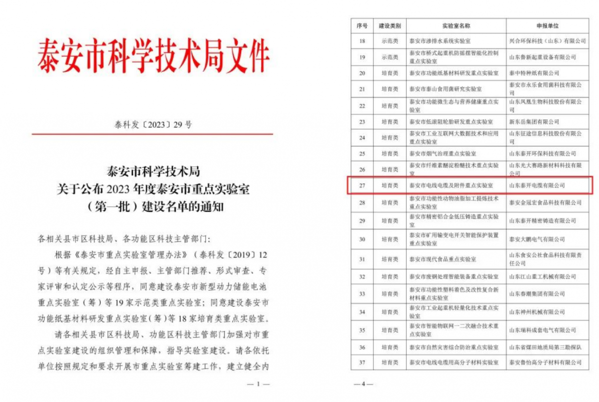 近日，山東泰安市科技局發(fā)布關(guān)于2023年度泰安市重點(diǎn)實(shí)驗(yàn)室(第一批)建設(shè)名單的通知，其中山東泰開電纜有限公司榮獲泰安市電線電纜及附件重點(diǎn)實(shí)驗(yàn)室稱號。