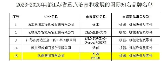 江蘇省商務(wù)廳公布了《2023-2025年度江蘇省重點培育和發(fā)展的國際知名品牌名單》，其中包括了永鼎集團有限公司。