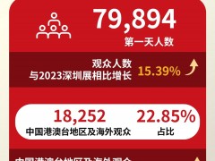 高能開局！CHINAPLAS開幕首日79,894人齊聚深圳，上演橡塑圈“速度與激情”！場面震撼！