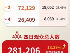 國際橡塑展完美收官！4天觀眾總人數(shù)281,206！下一站，上海！明年見！
